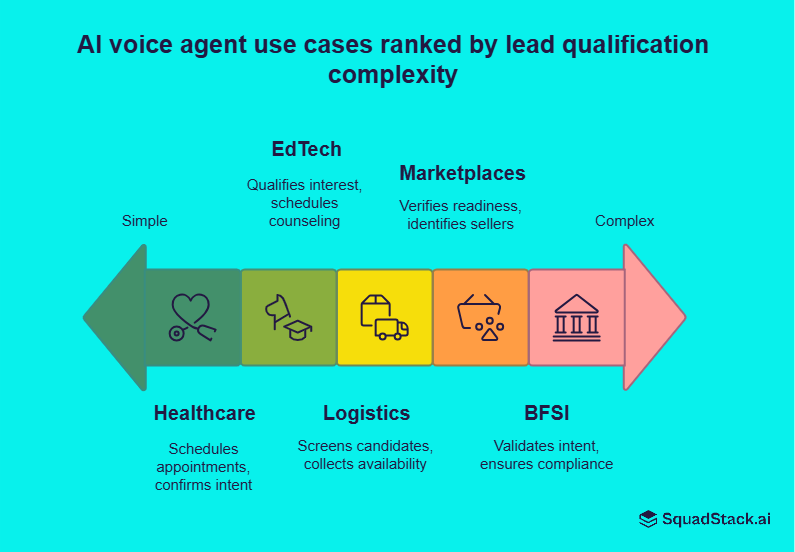 Use Cases ranked by Lead Qualification Complexity