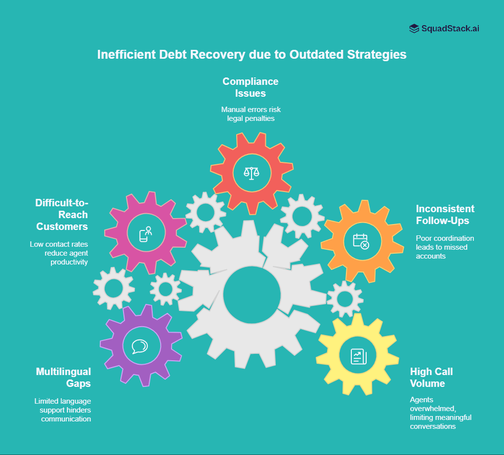 Inefficient Debt Recovery due to Outdated Strategies