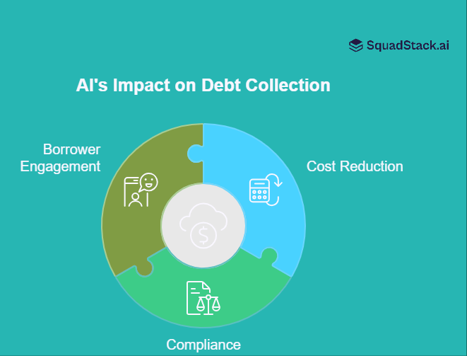 AI's Impact on Debt Collection