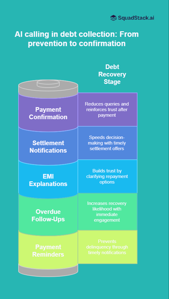 AI Calling In Debt Collection