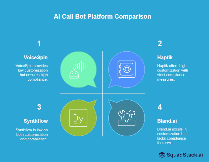 AI Call Bot Platform Comparisons