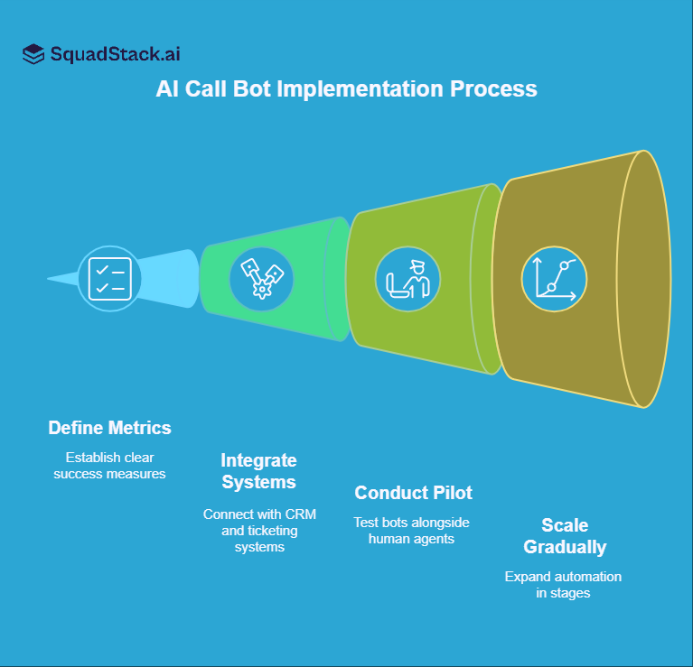 AI Call bot implementation process