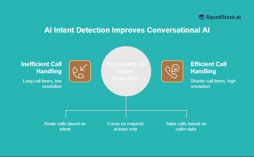 AI Intent Detection Improve Conversational AI 