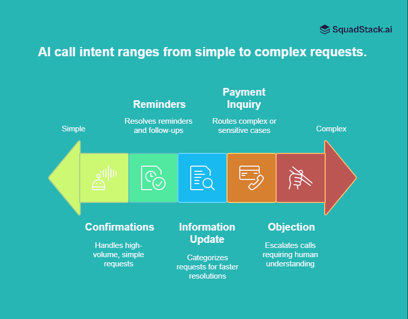 AI call intent ranges from from simple to complex requests