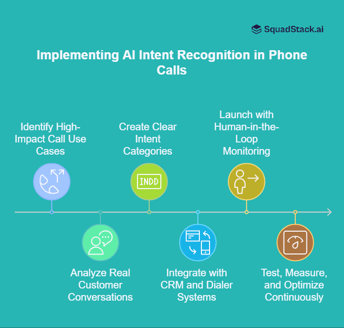 Implementing AI intent recognition in Phone Call