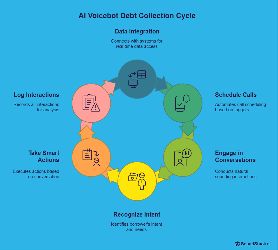 AI Voicebot Debt Collection Cycle