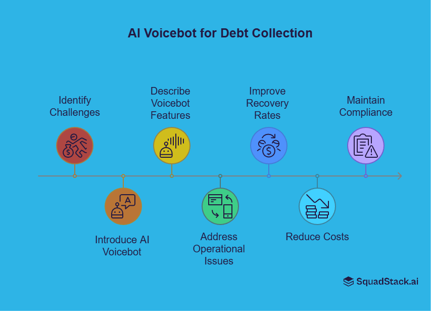 How AI Voicebot handles Debt Collection