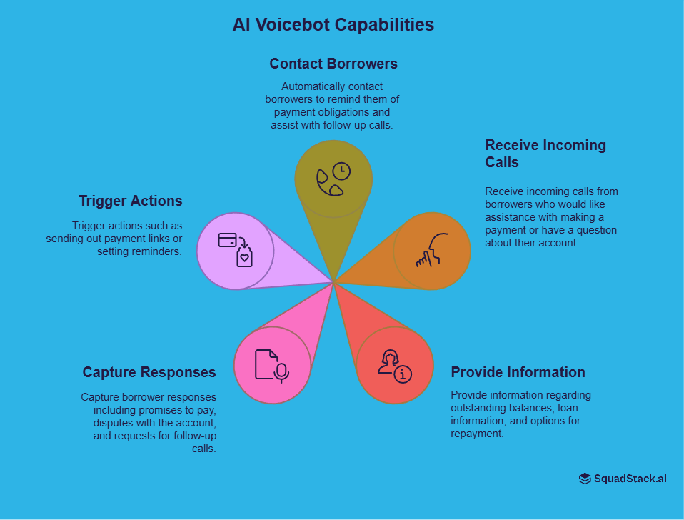 Capabilities of AI Voicebot in Debt Collection