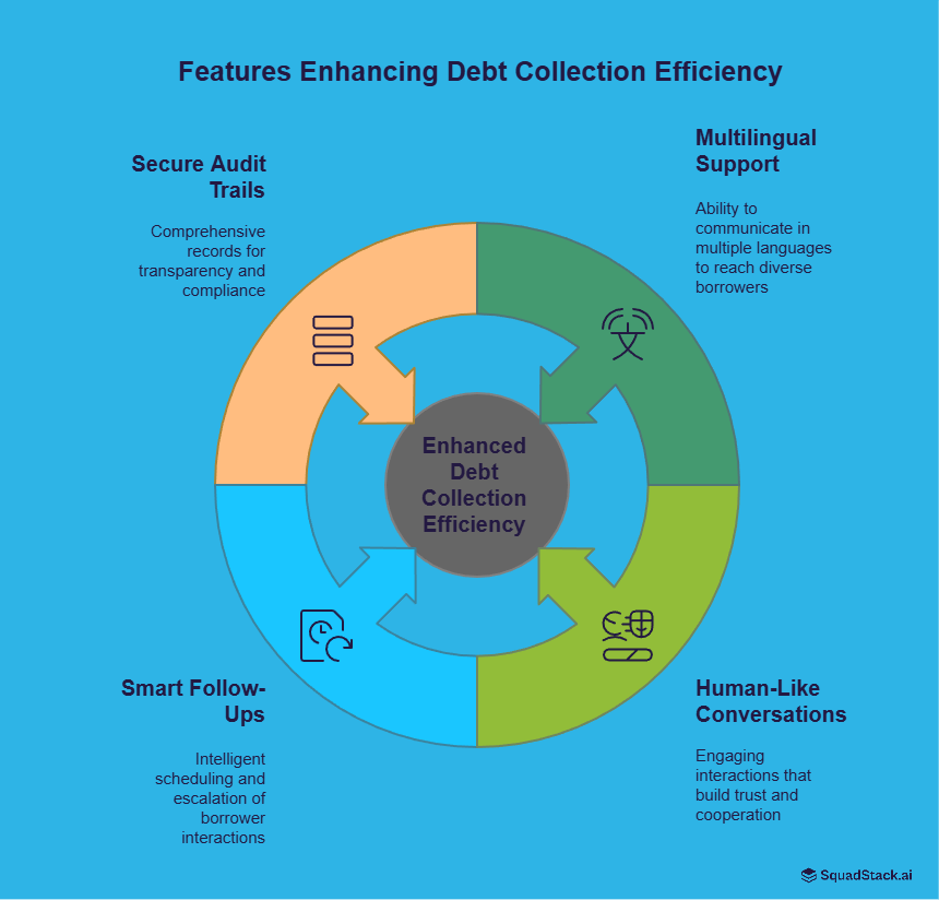 Features Enhancing Debt Collection Efficiency