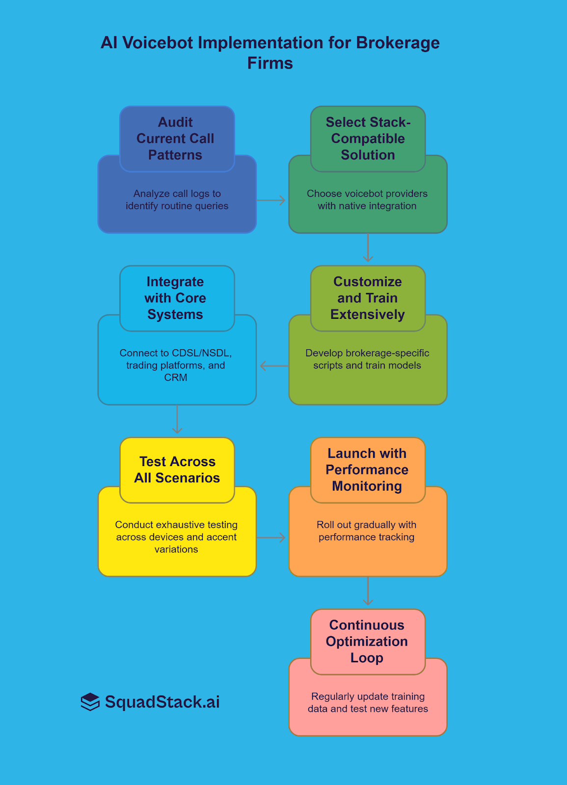 AI Voicebot implementation in Brokerage Firms 
