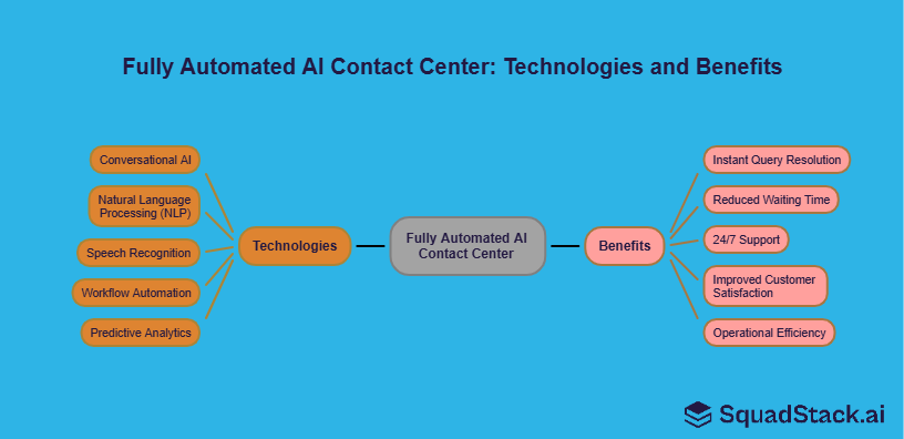 Technologies used by a fully automated AI Contact center & its benefits