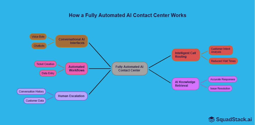 How does a fully automated AI Contact center works