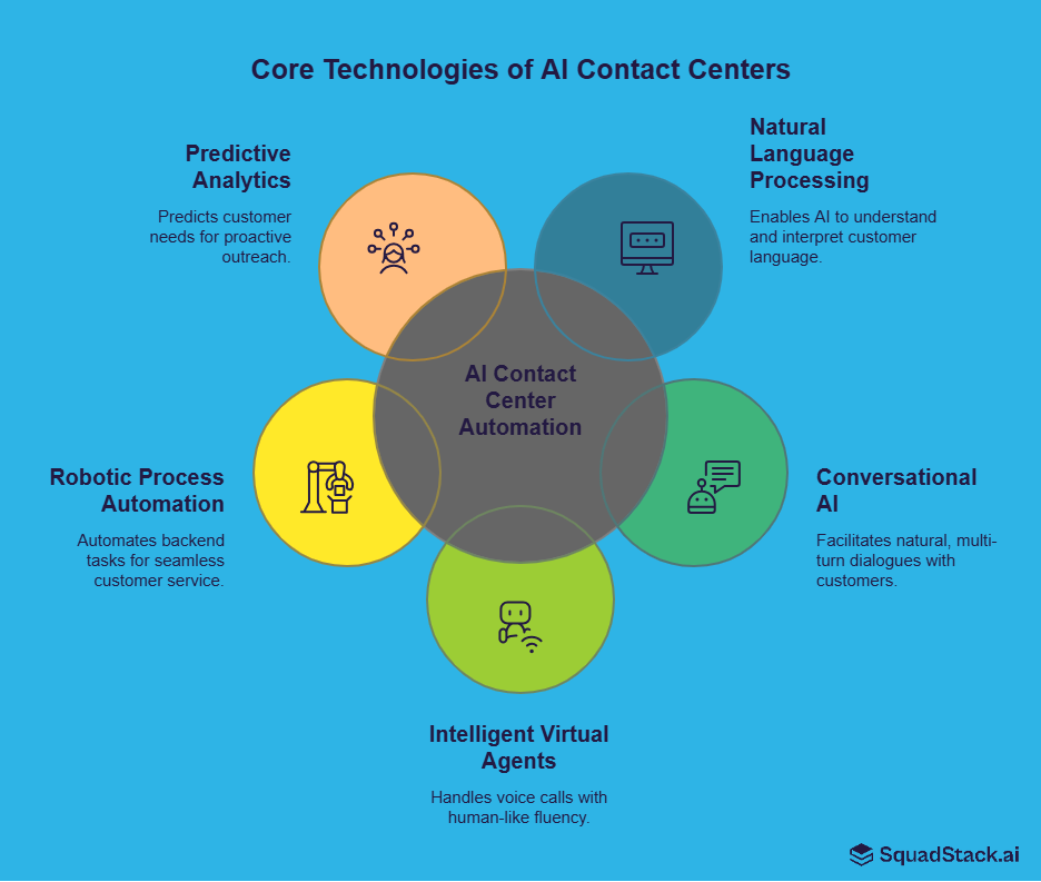 Technologies used by AI Contact Centers