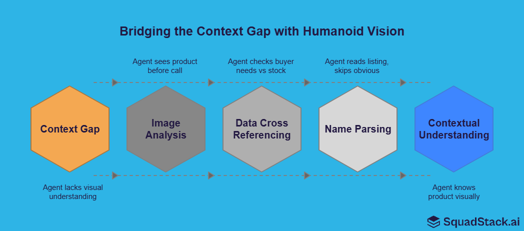 SquadStack's Humanoid vision agent