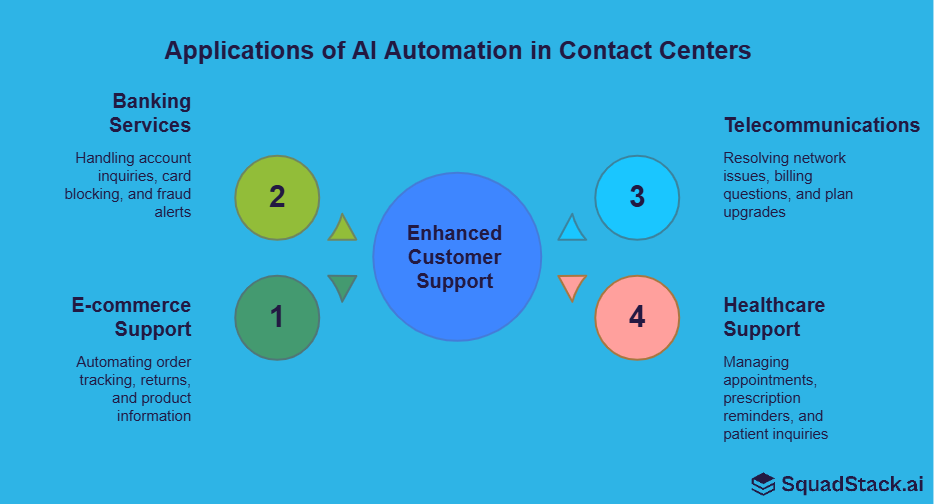 Applications of AI Automation in Contact Centers