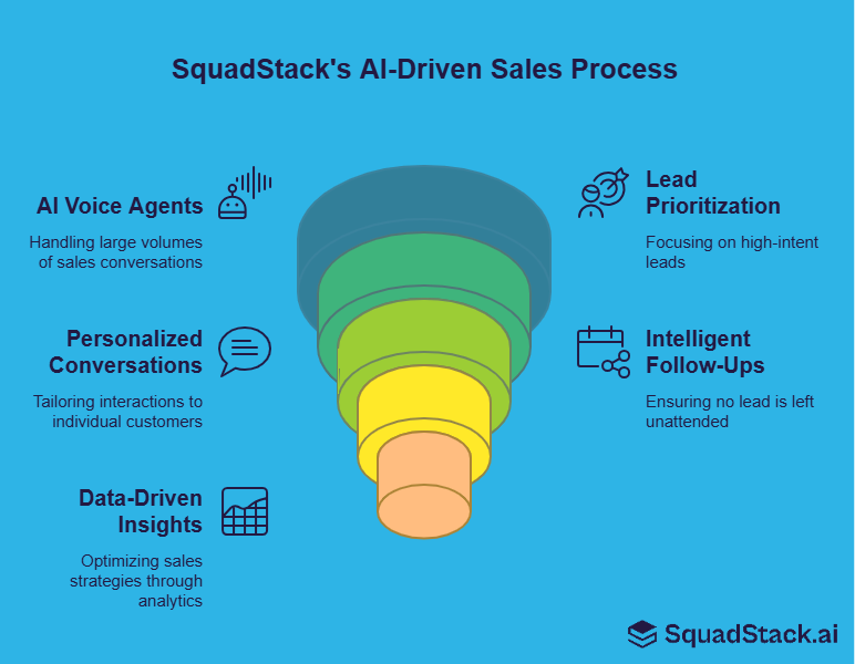 How SquadStack uses AI voice sales tools  to improve lead conversions.