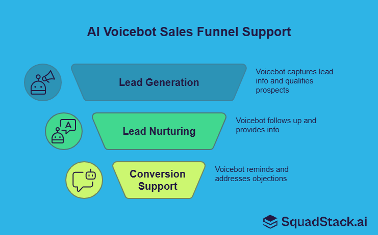 AI voicebot sales funnel explained: Lead generation, Lead nurturing, Conversion support