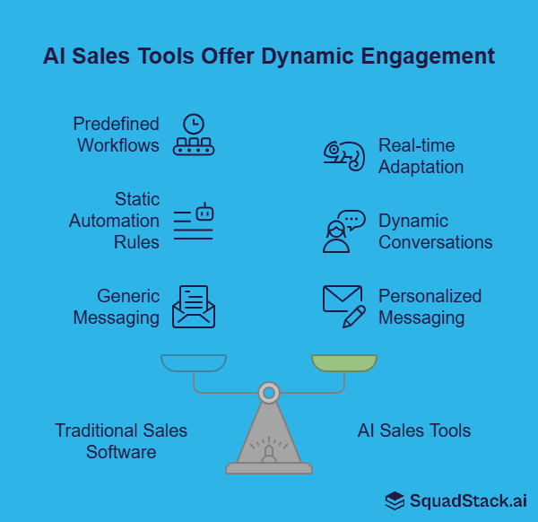 AI sales tools offers dynamic engagement like real time adaptation, dynamic conversations and personalized messaging.