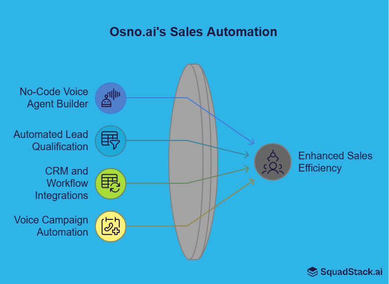 Osno.ai's sales automation includes: No-code voice agent builder, automated lead qualification, CRM & workflow integration, voice campaign automation.