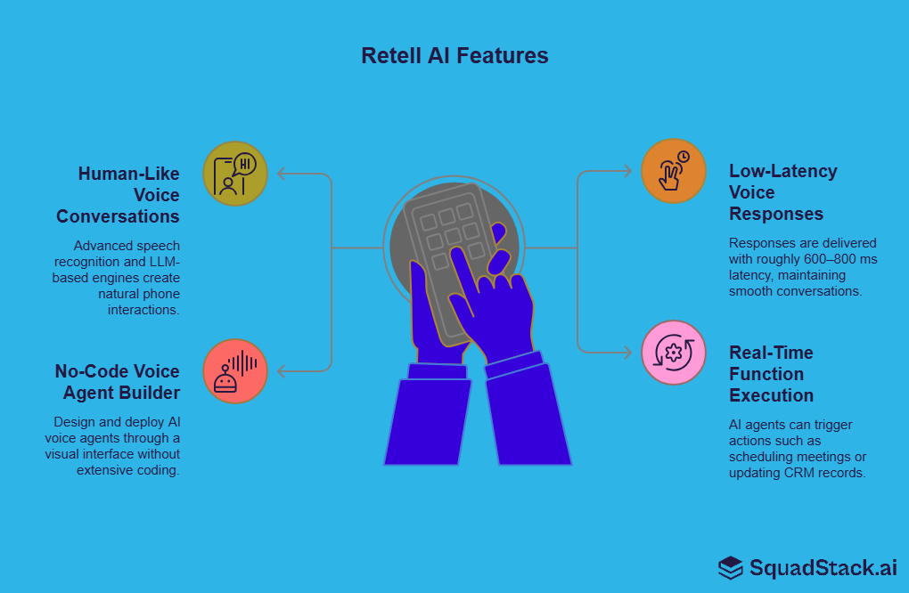 Retell AI features include: Human-like voice conversations, low-latency voice responses, no-cde voice agent builder, real-time function execution.
