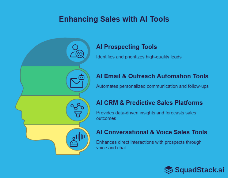 Types of AI sales tools: AI prospecting tools, AI email & outreach automation tools, AI CRM & predictive sales platforms, AI conversational & voice sales tools.