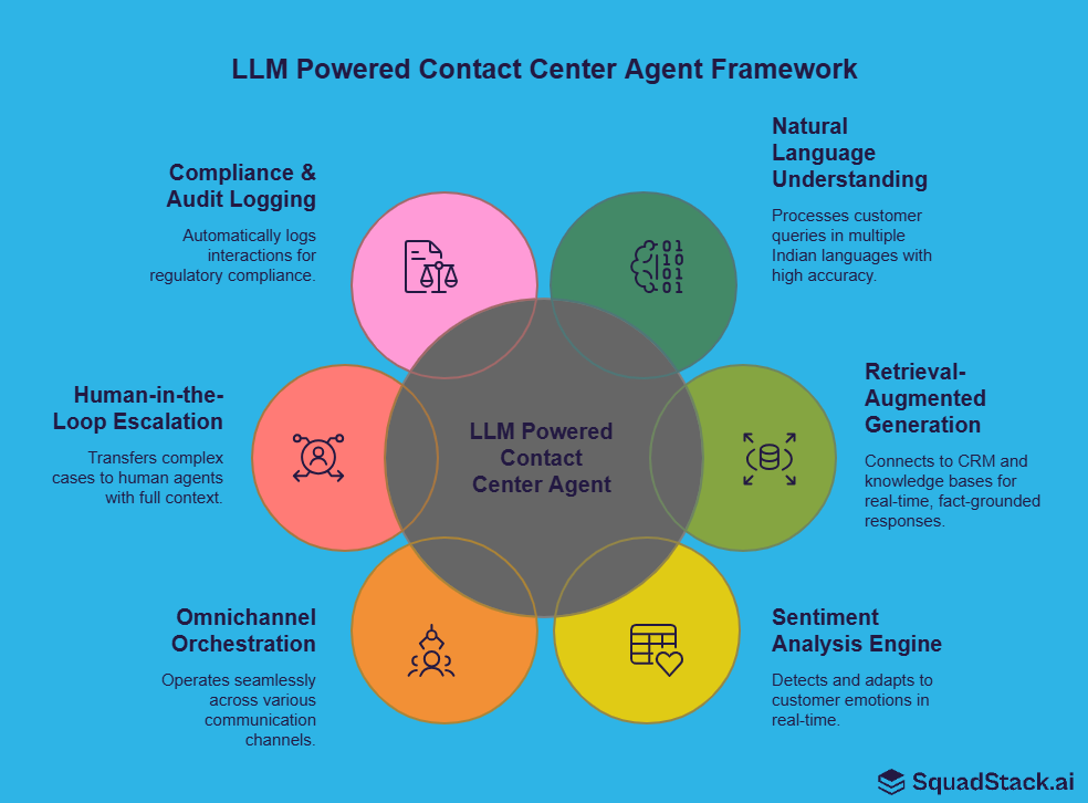 LLM-powered Contact Center Agent Framework: Compliance & Audit Logging, Natural Language Understanding, Human-in-the-loop escalation, Omnichannel orchestration, Retrieval-augmented generation, sentiment analysis engine.