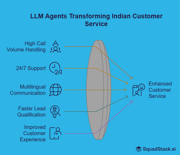 LLM Agents are transforming Indian customer services by high call volume handling, 24/7 support, multilingual communications, faster lead qualification, improved customer experience.