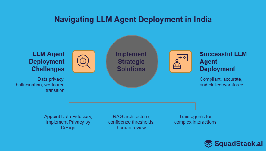 Successful LLM Agent deployment in India: compliant, accurate & skilled workforce.