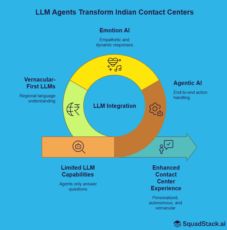 LLM Agents are transforming Indian contact centers by emotional AI, agetic AI, vernacular-first LLMs