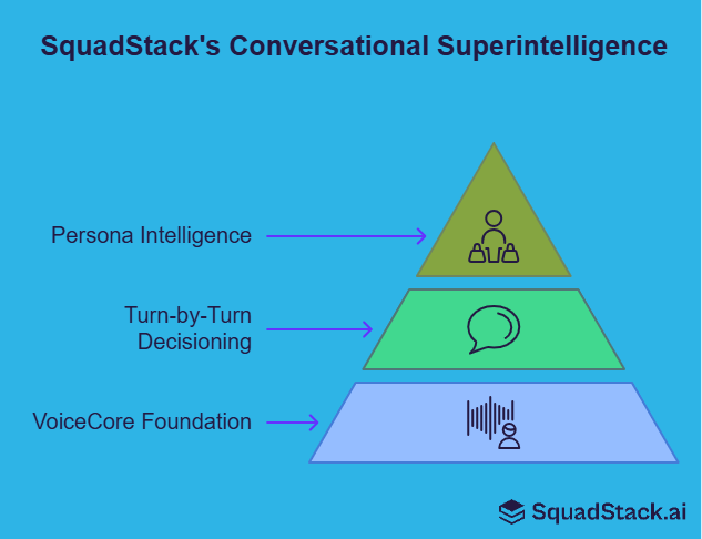 SquadStack's conversational superintelligece includes: persona intelligence, turn-by-turn decisioning, voice core foundation.