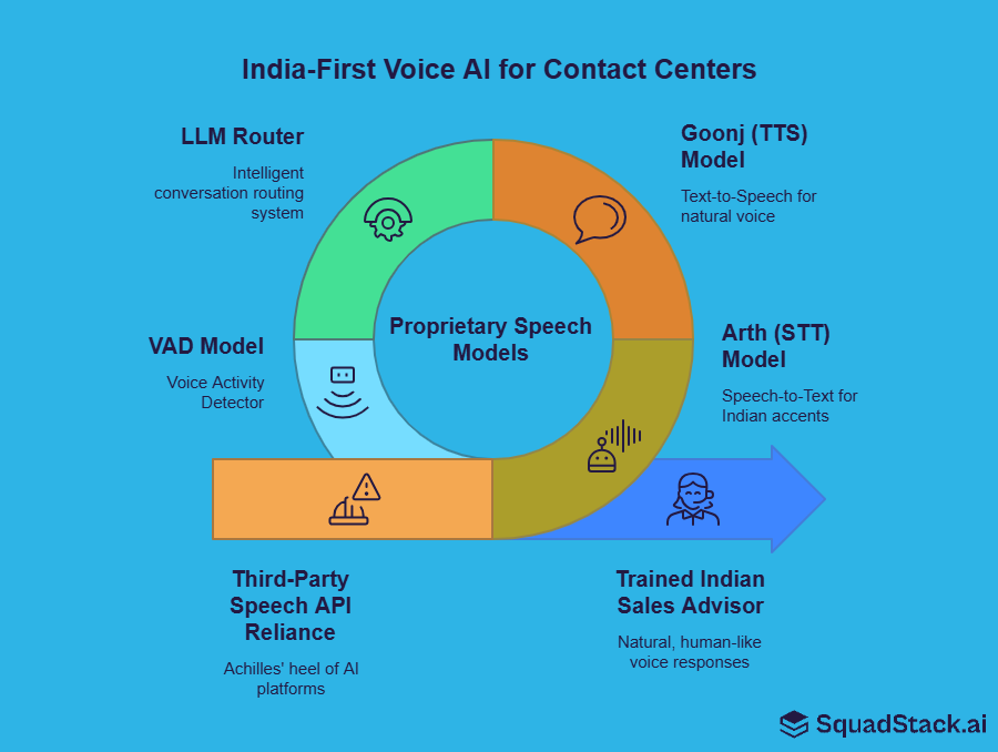 India-First proprietary speech models by SquadStack: Arth (STT) and Goonj (TTS) model.