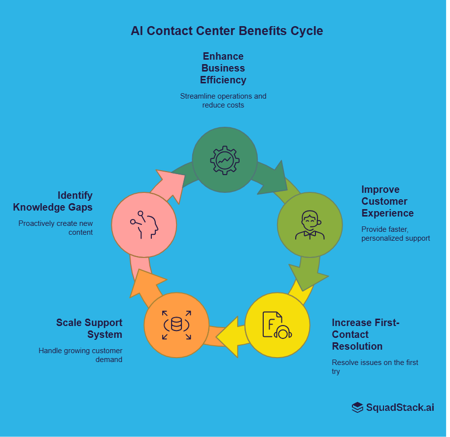 AI contact center benefits for customers are faster resolution time, 24/7 availability, consistent answers, personalized responses, etc.