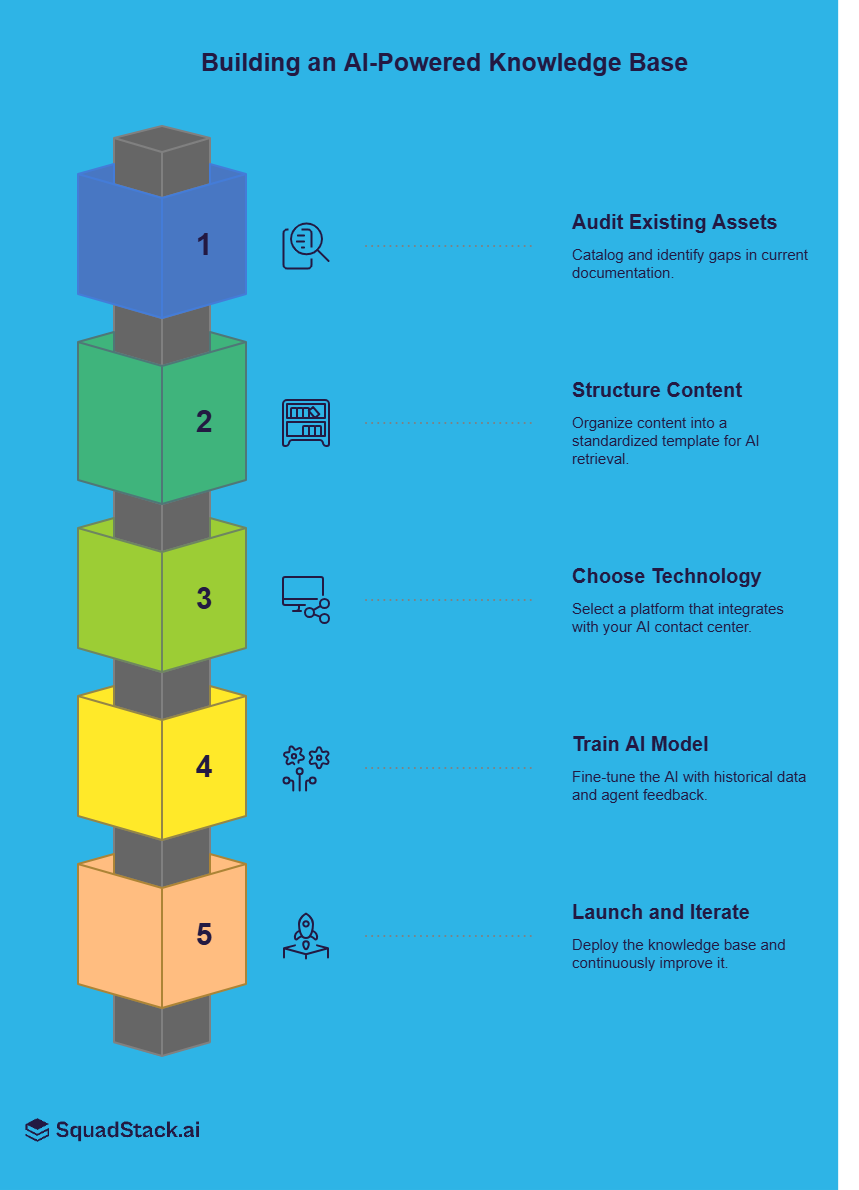 Five phases of building an AI-powered knowledge base.