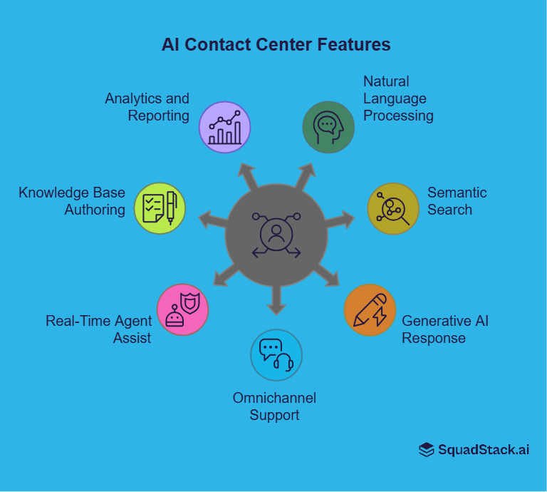 Features of an AI contact center are natural language processing, semantic search, knowledge base authoring, analytics and reporting, etc.