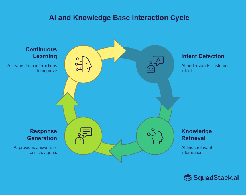 AI & knowldge base interaction cycle involves intent detection, knowledge retrieval, response generation and continuous learning