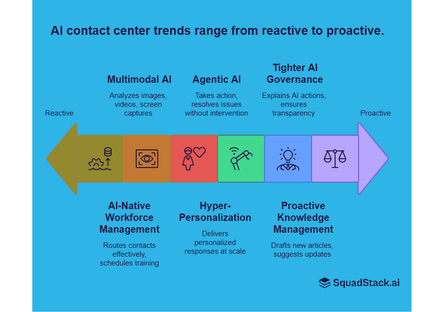 Future trends of AI contact center are agentic AI, multimodal AI, proactive knowledge base management with generative AI.