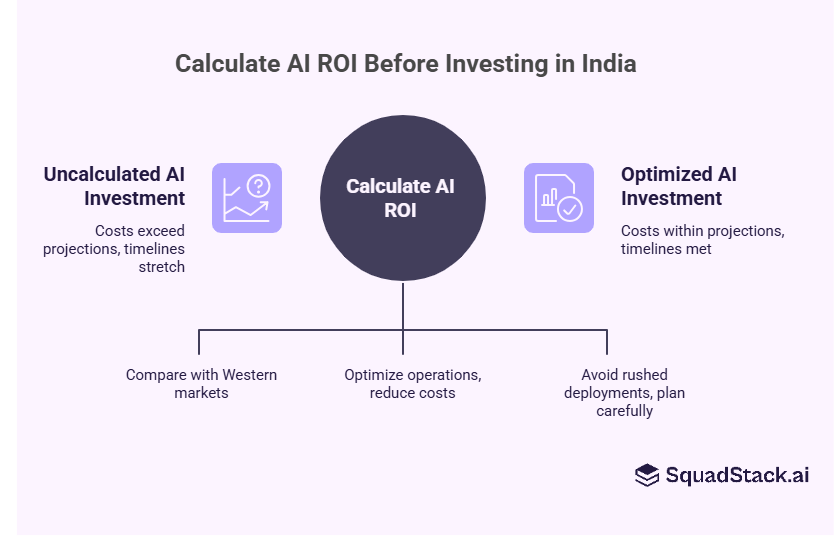 Indian businesses need to calculate ROI before investing in India: compare with western markets, optimize operations, avoid rushed deployments.