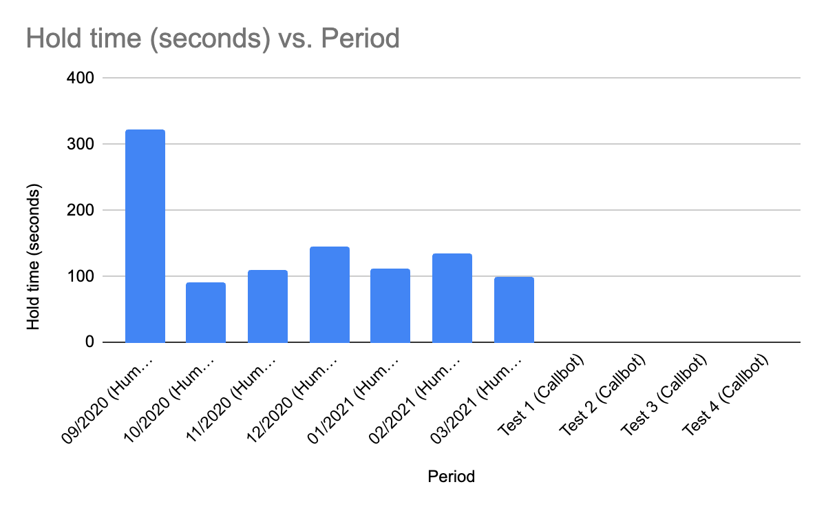 Hold Time Experiment Between Humans and ai call bot