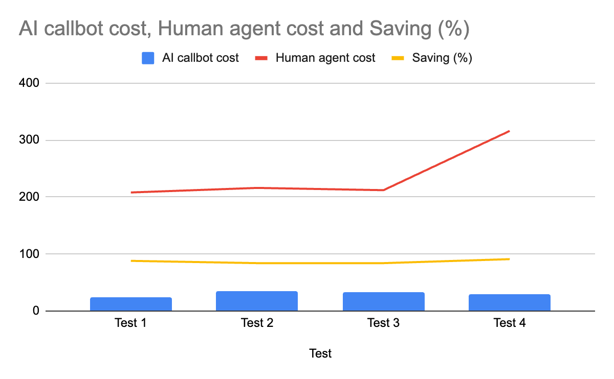 Conversational AI bot VS Human costs and savings 