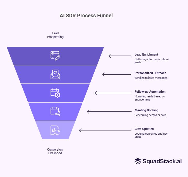 AI SDR process funnel includes lead prospecting and enrichment, personlized outreach, follow-up automation, meeting booking, CRM updates, lead scoring.