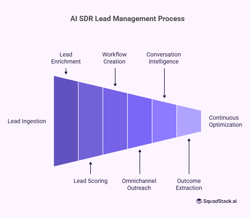 AI SDR lead managemet process includes Lead Ingestion and Enrichment, AI Lead Scoring and Prioritization, Personalized Workflow Creation, Omnichannel Outreach Execution, Real-Time Conversation Intelligence, Outcome Extraction and CRM Sync, Continuous Optimization.