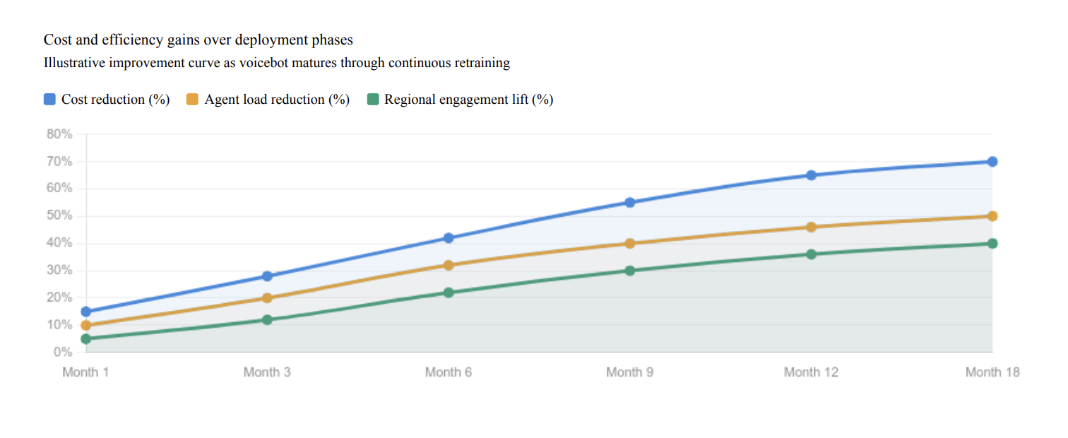 Cost and efficiency Gains over Deployment phases of Multiligual voicebots