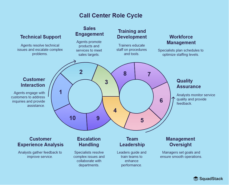 10 Roles and Responsibilities in Customer Service Call Center