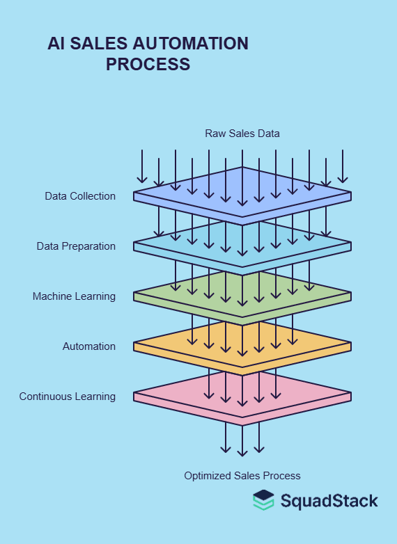 AI SALES AUTOMATION PROCESSS