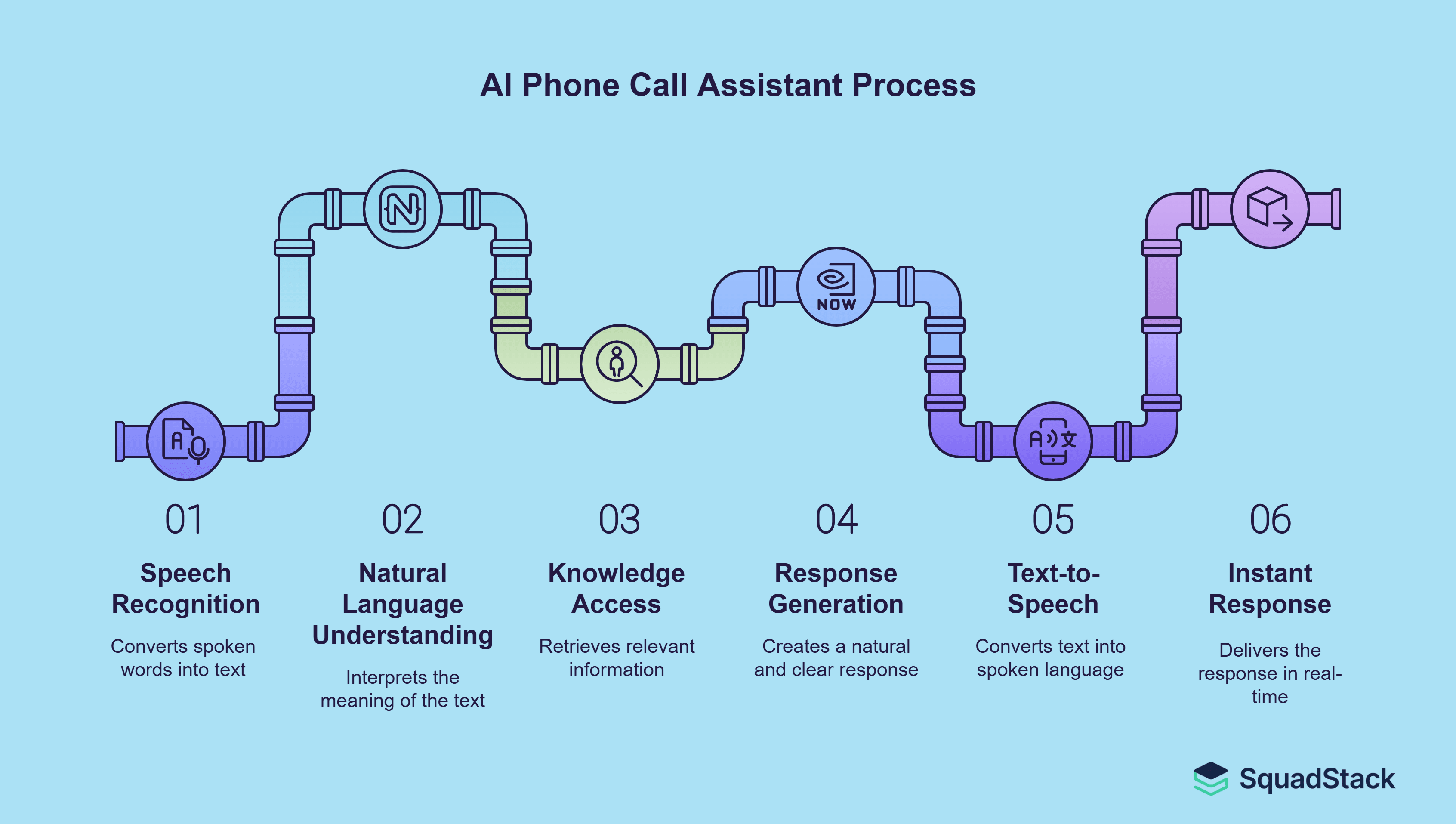 AI Phone Call Assistant Process