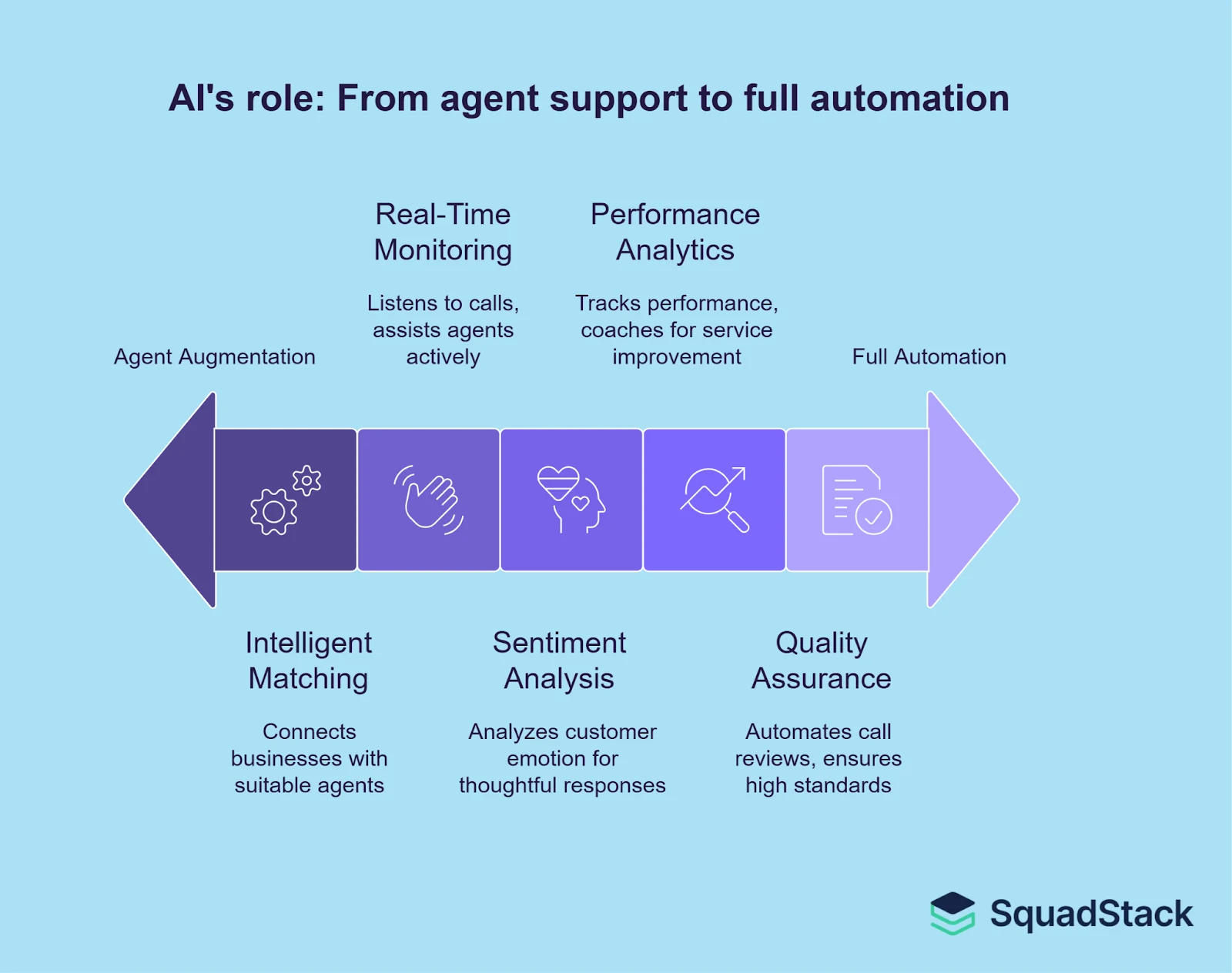 AI's role- from agent support to full automation
