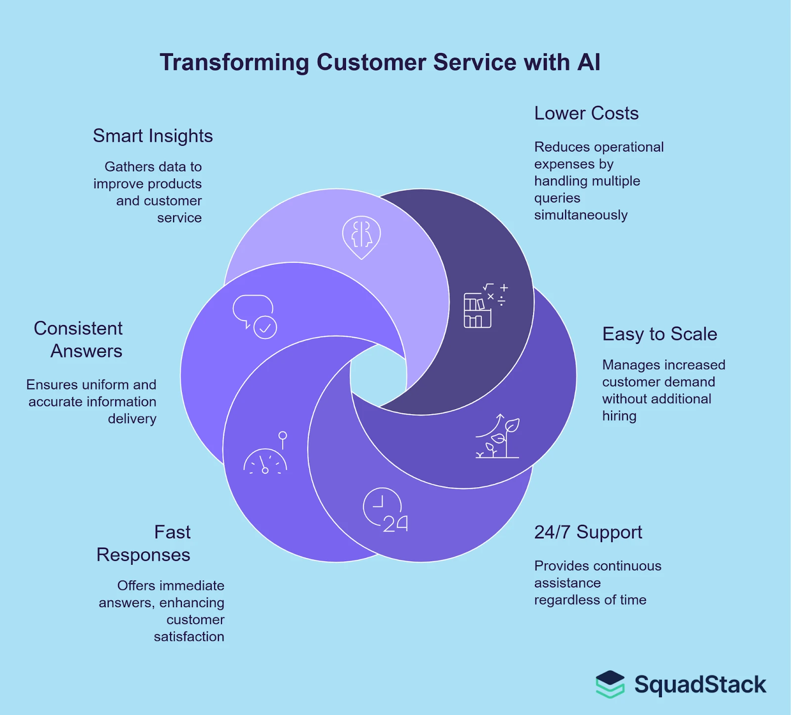 Transforming AI in Customer Service