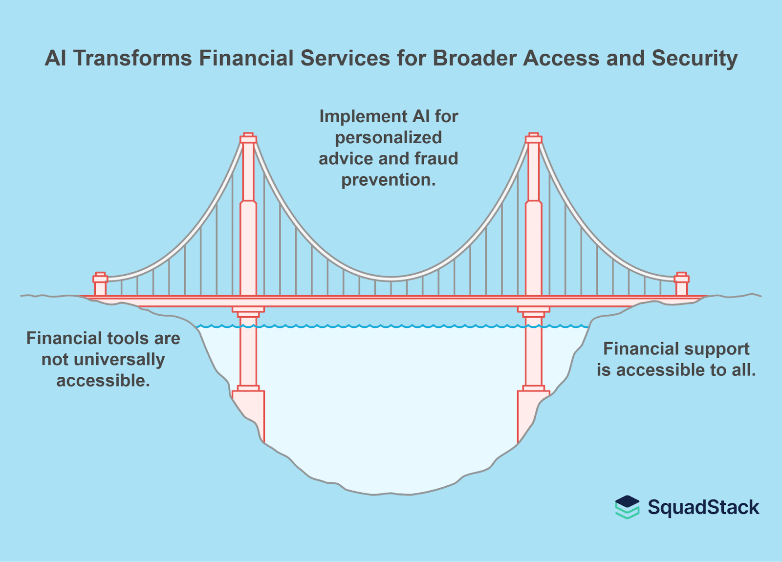 According to recent research published in Humanities and Social Sciences – AI in Financial Services: Reporting, Compliance &