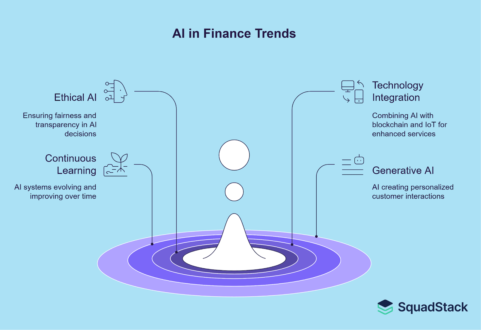 Future in AI in Financial Services