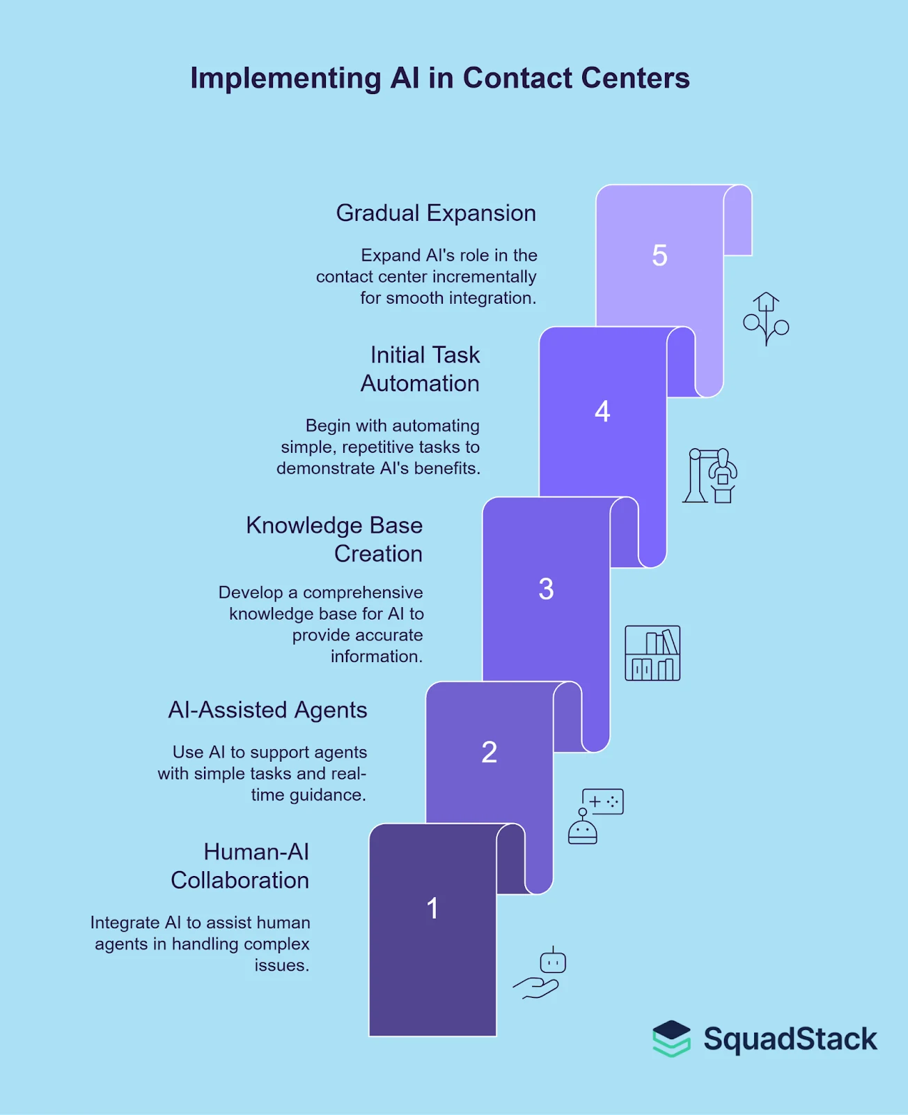Implementing AI in Call Centers